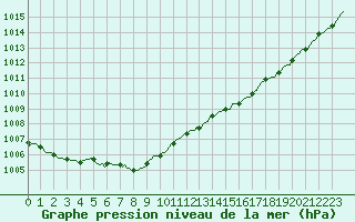 Courbe de la pression atmosphrique pour Vanclans (25)