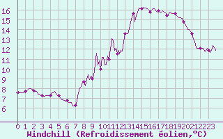 Courbe du refroidissement olien pour Merschweiller - Kitzing (57)