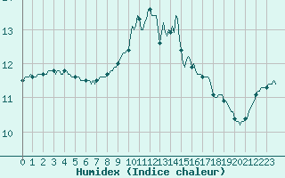 Courbe de l'humidex pour Sanary-sur-Mer (83)