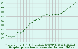 Courbe de la pression atmosphrique pour Aizenay (85)