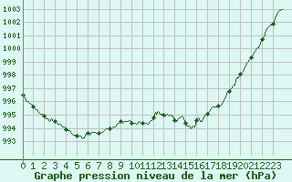 Courbe de la pression atmosphrique pour Herhet (Be)