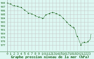 Courbe de la pression atmosphrique pour Carquefou (44)