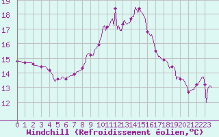 Courbe du refroidissement olien pour Saint-Philbert-de-Grand-Lieu (44)