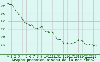 Courbe de la pression atmosphrique pour Ringendorf (67)