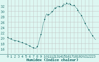 Courbe de l'humidex pour Sain-Bel (69)