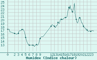 Courbe de l'humidex pour Violay (42)