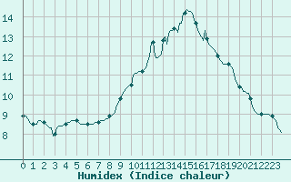 Courbe de l'humidex pour Thorigny (85)
