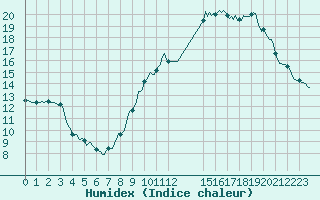 Courbe de l'humidex pour Saint-Philbert-sur-Risle (27)