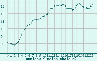 Courbe de l'humidex pour Guret (23)