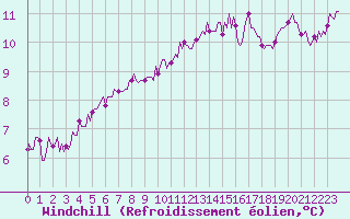 Courbe du refroidissement olien pour Guret (23)