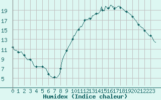 Courbe de l'humidex pour Amiens - Dury (80)