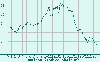 Courbe de l'humidex pour Floreffe - Robionoy (Be)