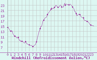 Courbe du refroidissement olien pour La Beaume (05)