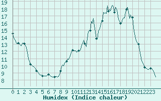 Courbe de l'humidex pour Saint-Laurent-du-Pont (38)