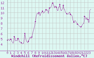 Courbe du refroidissement olien pour Beaumont du Ventoux (Mont Serein - Accueil) (84)