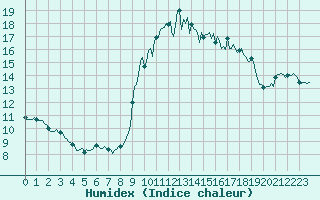 Courbe de l'humidex pour Cavalaire-sur-Mer (83)