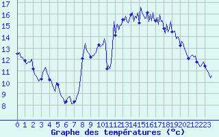 Courbe de tempratures pour Saint-Mdard-d