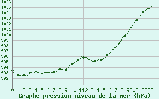 Courbe de la pression atmosphrique pour Forceville (80)