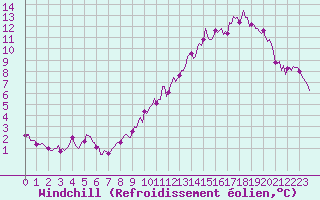 Courbe du refroidissement olien pour Roujan (34)