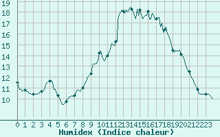 Courbe de l'humidex pour Trelly (50)