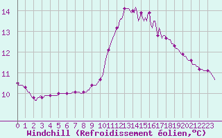 Courbe du refroidissement olien pour Roujan (34)