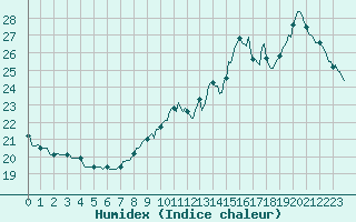 Courbe de l'humidex pour Beaucroissant (38)