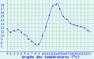 Courbe de tempratures pour Luc-sur-Orbieu (11)