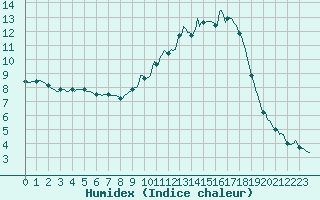 Courbe de l'humidex pour Faulx-les-Tombes (Be)