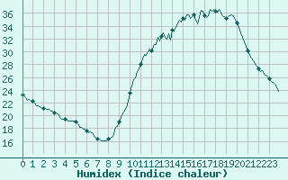 Courbe de l'humidex pour Saffr (44)