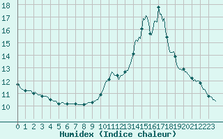 Courbe de l'humidex pour Beerse (Be)