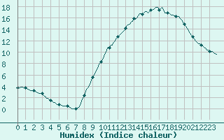 Courbe de l'humidex pour Douzy (08)