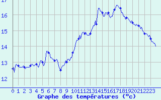 Courbe de tempratures pour Brion (38)