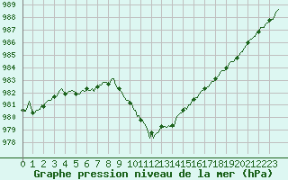 Courbe de la pression atmosphrique pour Mouilleron-le-Captif (85)