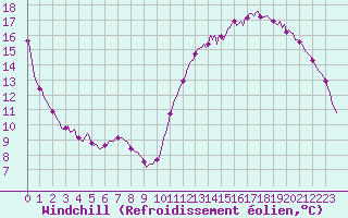 Courbe du refroidissement olien pour Moyen (Be)