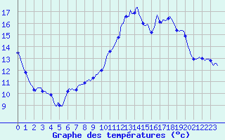 Courbe de tempratures pour Dounoux (88)
