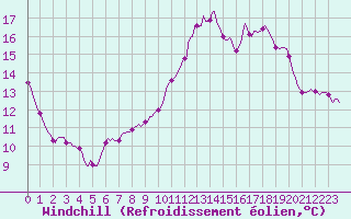 Courbe du refroidissement olien pour Dounoux (88)