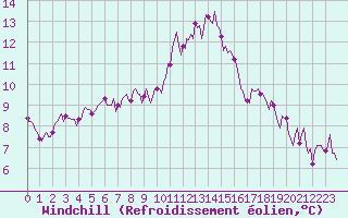 Courbe du refroidissement olien pour Cernay (86)