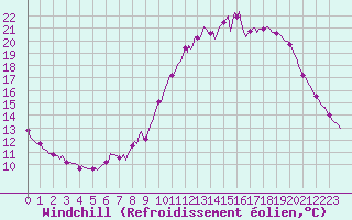 Courbe du refroidissement olien pour Forceville (80)