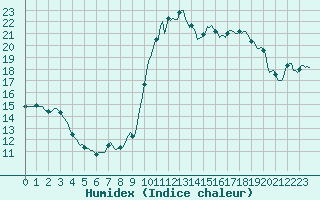 Courbe de l'humidex pour Haegen (67)