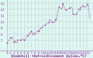 Courbe du refroidissement olien pour Gruissan (11)