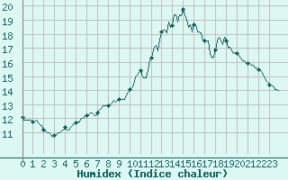 Courbe de l'humidex pour Neuville-de-Poitou (86)