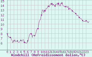 Courbe du refroidissement olien pour Vias (34)