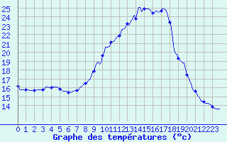 Courbe de tempratures pour Dounoux (88)