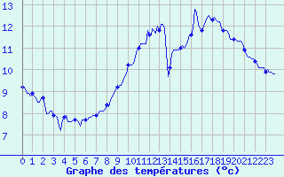 Courbe de tempratures pour Saint-Just-le-Martel (87)