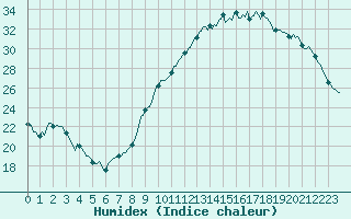 Courbe de l'humidex pour Rochechouart (87)