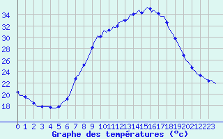Courbe de tempratures pour Laroque (34)