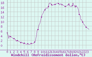 Courbe du refroidissement olien pour Ristolas (05)