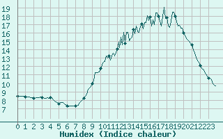 Courbe de l'humidex pour Cerisiers (89)