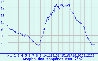 Courbe de tempratures pour Floriffoux (Be)