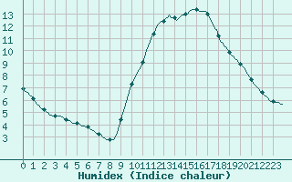 Courbe de l'humidex pour Gurande (44)